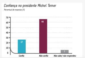 Umfragewerte Interimsregierung Temer. Grafik: Ibope